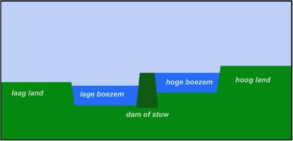 Dam of stuw tussen laag- en hoogland